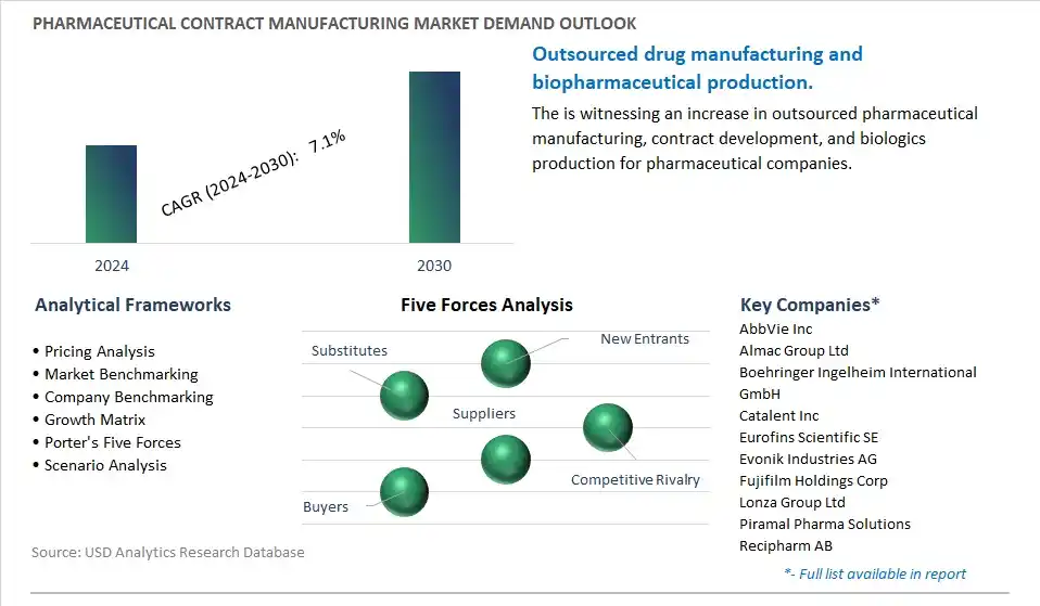 Pharmaceutical Contract Manufacturing Industry- Market Size, Share, Trends, Growth Outlook